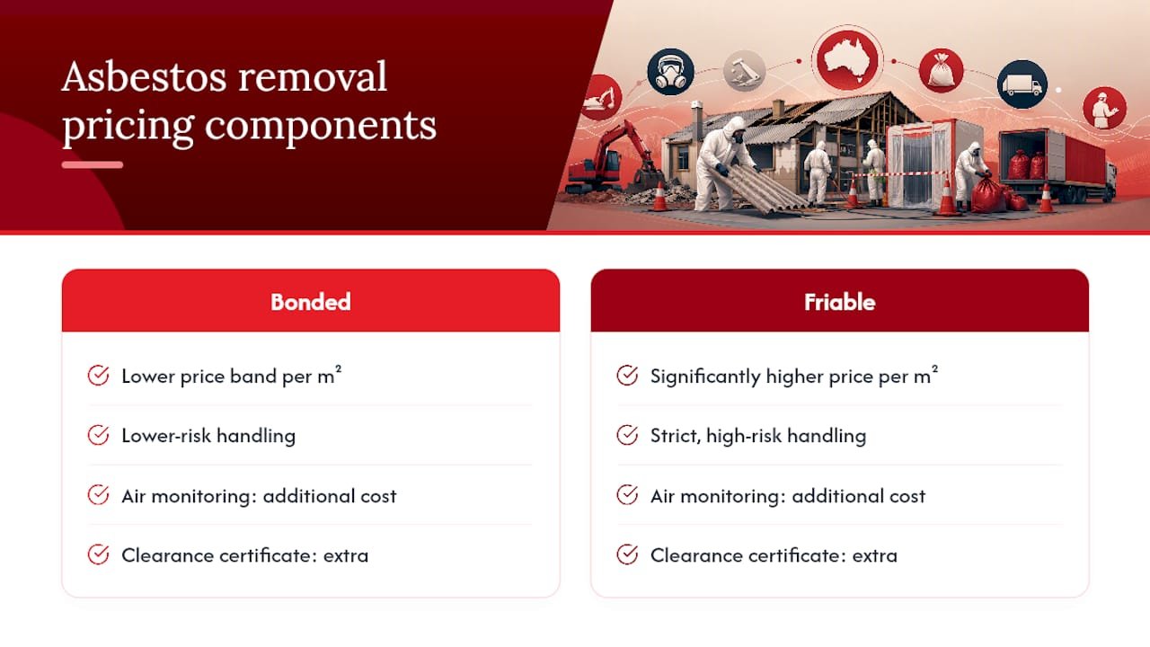 Diagram of asbestos removal cost components
