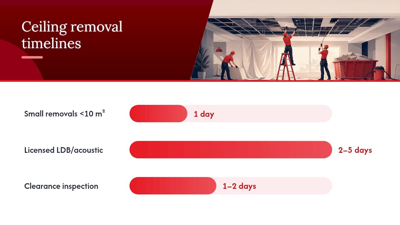 Cost and timeline breakdown infographic for ceiling removal