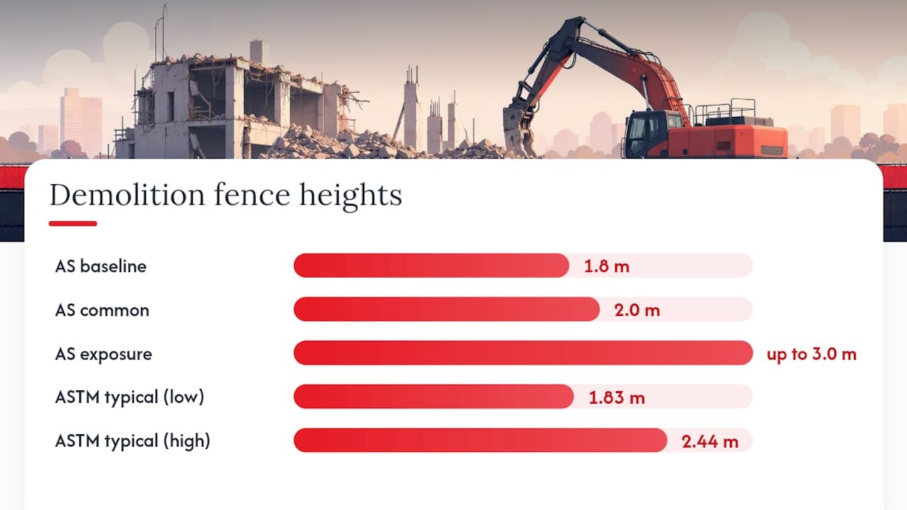 Diagram comparing demolition fencing height standards