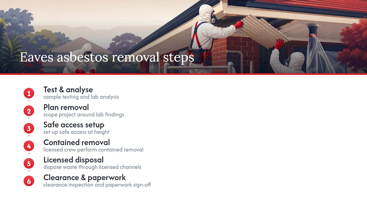 Step-by-step asbestos eaves removal process diagram
