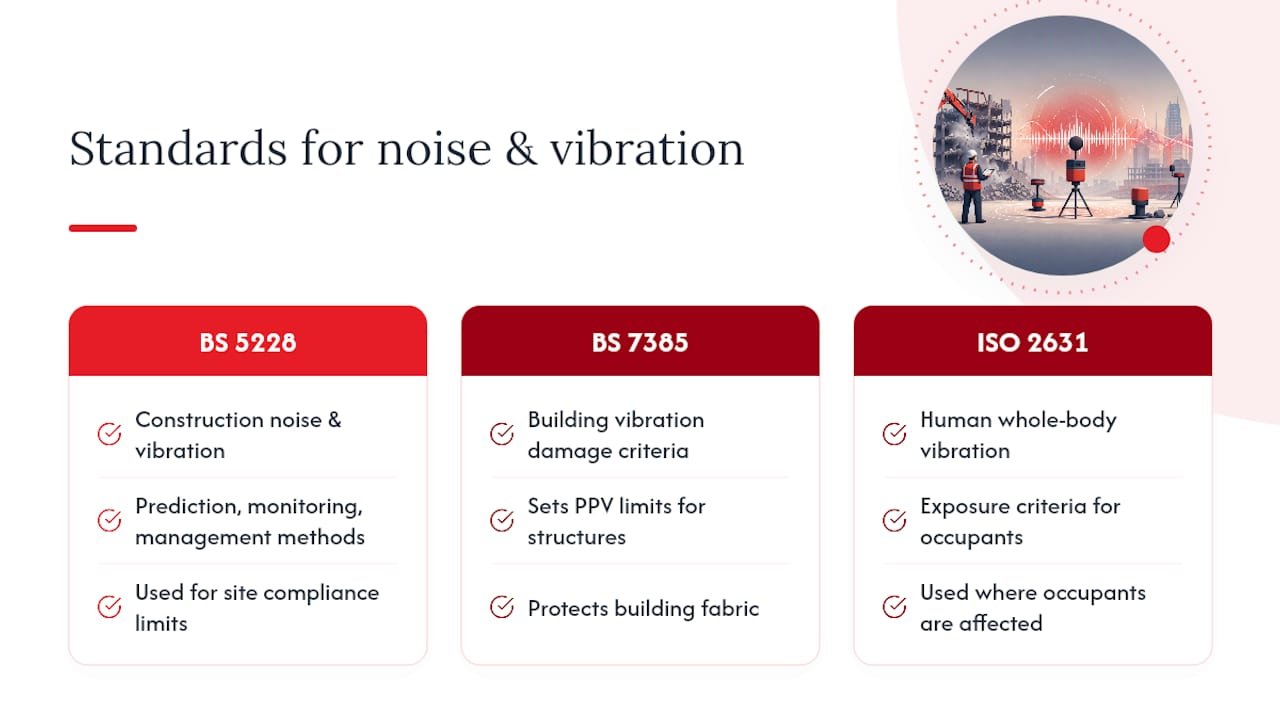 What regulatory standards govern noise and vibration compliance? — overview diagram