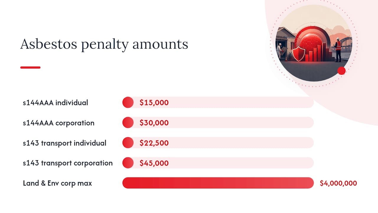 Understanding asbestos fines NSW: the legal framework behind the numbers — overview diagram